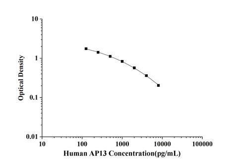 Human AP13(Apelin 13) ELISA Kit 